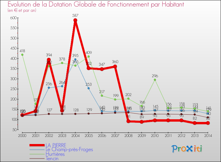 Evolution et montant de la dotation globale de fonctionnement par Habitant pour LA PIERRE et les communes proches de 2000 à 2014. Comparaison des dotations globales de fonctionnement par habitant pour LA PIERRE et les communes voisines de 2000 à 2014.