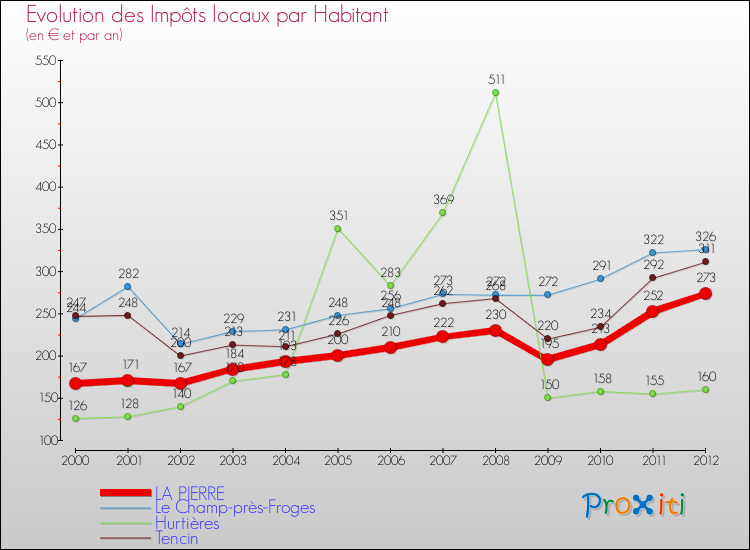 Evolution et montant des impôts locaux par Habitant pour LA PIERRE et les communes proches Comparaison des impôts locaux par habitant pour LA PIERRE et les communes voisines