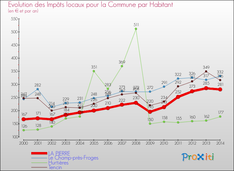 Evolution et montant des impôts locaux par Habitant pour LA PIERRE et les communes proches de 2000 à 2014 Comparaison des impôts locaux par habitant pour LA PIERRE et les communes voisines de 2000 à 2014