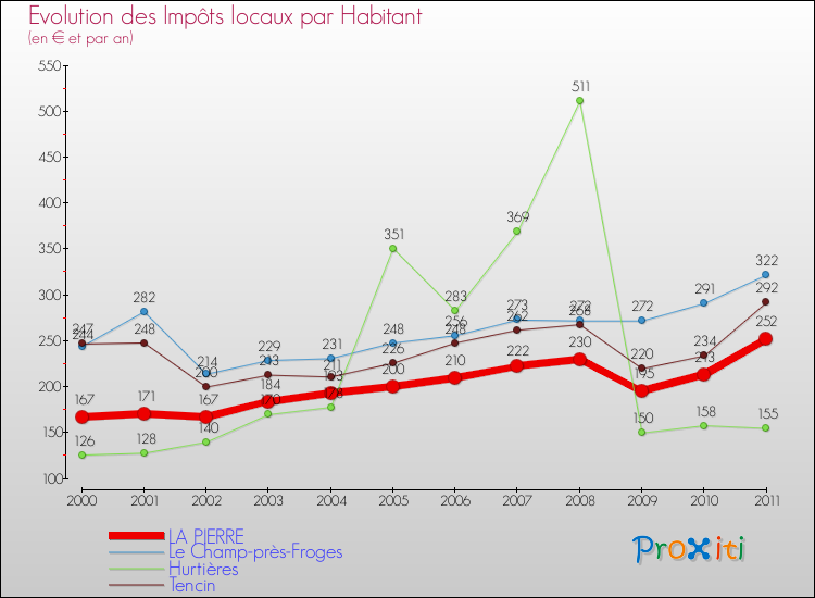Evolution et montant des impôts locaux par Habitant pour LA PIERRE et les communes proches Comparaison des impôts locaux par habitant pour LA PIERRE et les communes voisines