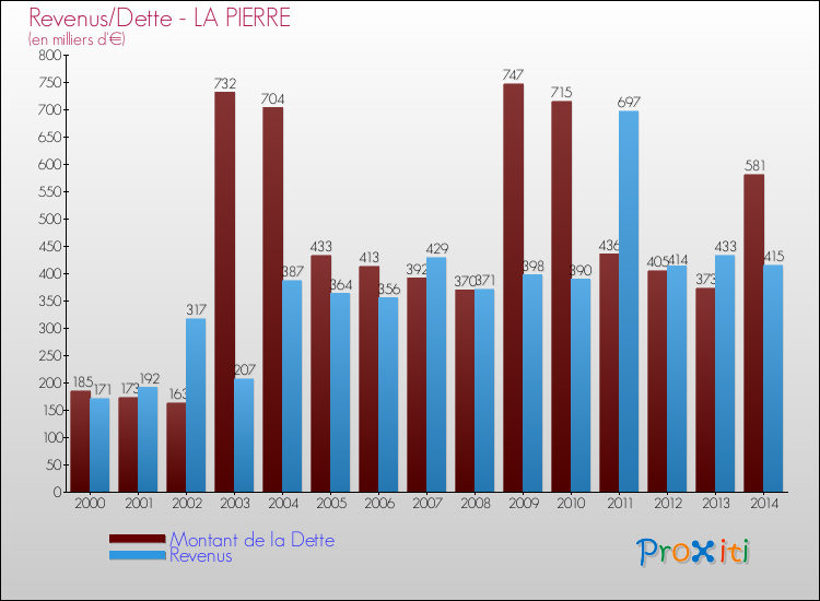 Evolution comparée de la dette et des revenus pour la commune de LA PIERRE de 2000 à 2014 Comparaison de la dette et des revenus pour LA PIERRE de 2000 à 2014