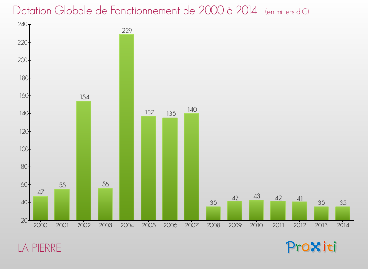 Evolution du montant de la Dotation Globale de Fonctionnement pour la commune de LA PIERRE de 2000 à 2014 Evolution du montant de la Dotation Globale de Fonctionnement pour LA PIERRE de 2000 à 2014
