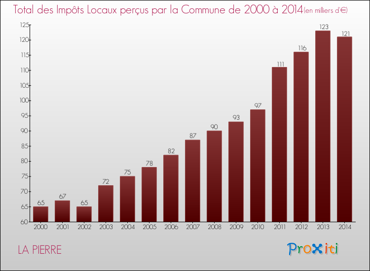 Evolution des Impôts Locaux pour la commune de LA PIERRE de 2000 à 2014 Evolution des Impôts Locaux pour LA PIERRE de 2000 à 2014