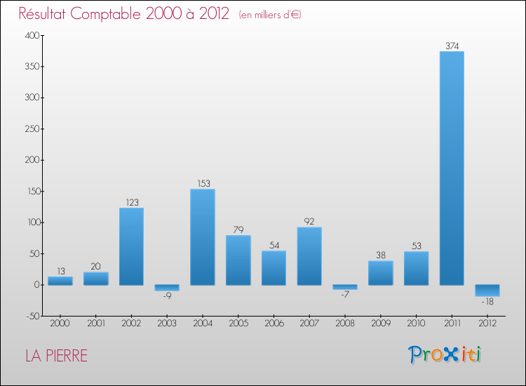 Evolution du résultat comptable pour la commune de LA PIERRE de 2000 à 2012 Evolution du résultat comptable pour LA PIERRE de 2000 à 2012