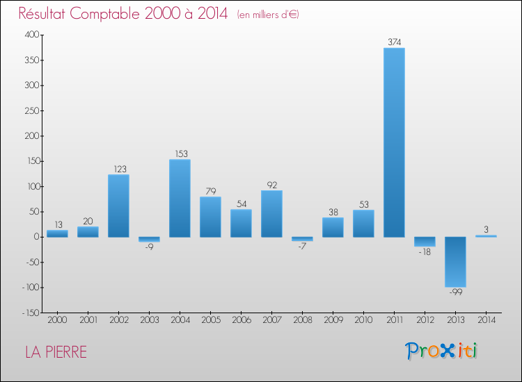 Evolution du résultat comptable pour la commune de LA PIERRE de 2000 à 2014 Evolution du résultat comptable pour LA PIERRE de 2000 à 2014