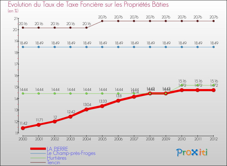 Evolution du taux de la taxe foncière sur le bati pour LA PIERRE et les communes proches de 2000 à 2012 Comparaison des taux de taxe foncière sur le bati pour LA PIERRE et les communes voisines de 2000 à 2012