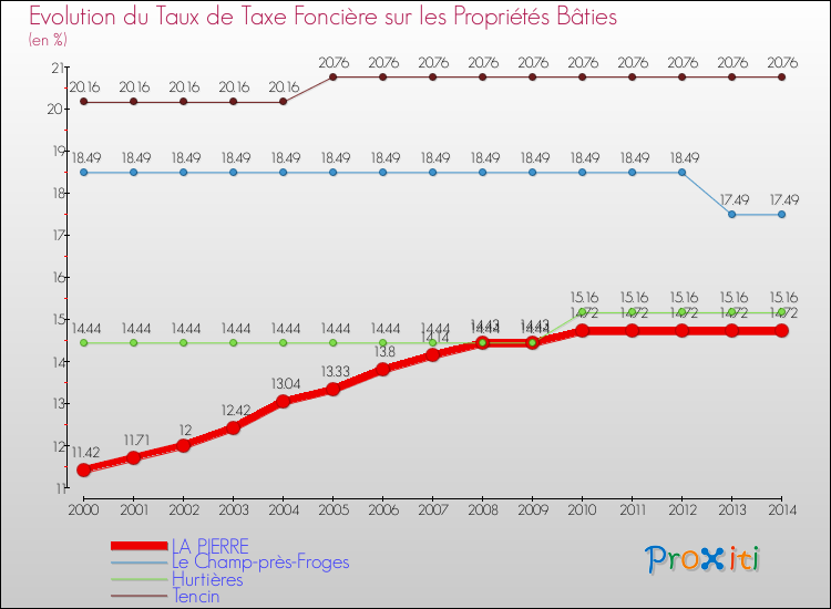 Evolution du taux de la taxe foncière sur le bati pour LA PIERRE et les communes proches de 2000 à 2014 Comparaison des taux de taxe foncière sur le bati pour LA PIERRE et les communes voisines de 2000 à 2014