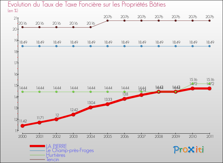 Evolution du taux de la taxe foncière sur le bati pour LA PIERRE et les communes proches Comparaison des taux de taxe foncière sur le bati pour LA PIERRE et les communes voisines