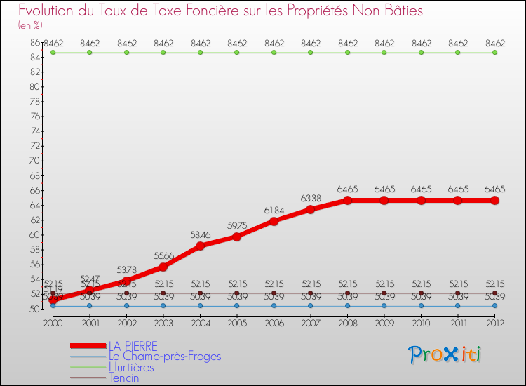Evolution du taux de la taxe foncière sur les immeubles et terrains non batis pour LA PIERRE et les communes proches de 2000 à 2012 Comparaison des taux de la taxe foncière sur les immeubles et terrains non batis pour LA PIERRE et les communes voisines de 2000 à 2012