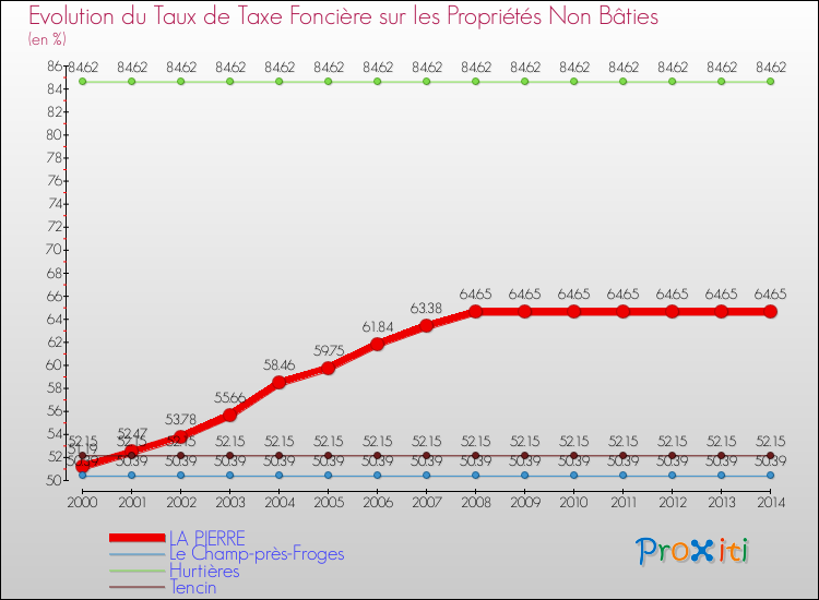 Evolution du taux de la taxe foncière sur les immeubles et terrains non batis pour LA PIERRE et les communes proches de 2000 à 2014 Comparaison des taux de la taxe foncière sur les immeubles et terrains non batis pour LA PIERRE et les communes voisines de 2000 à 2014