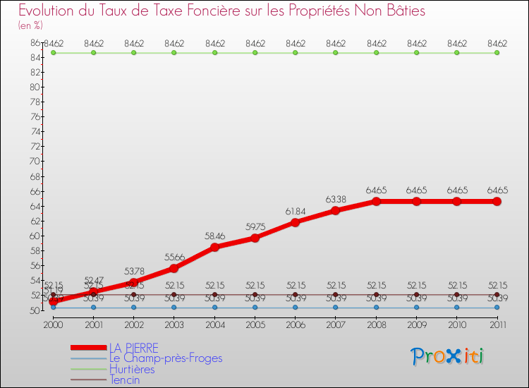 Evolution du taux de la taxe foncière sur les immeubles et terrains non batis pour LA PIERRE et les communes proches Comparaison des taux de la taxe foncière sur les immeubles et terrains non batis pour LA PIERRE et les communes voisines