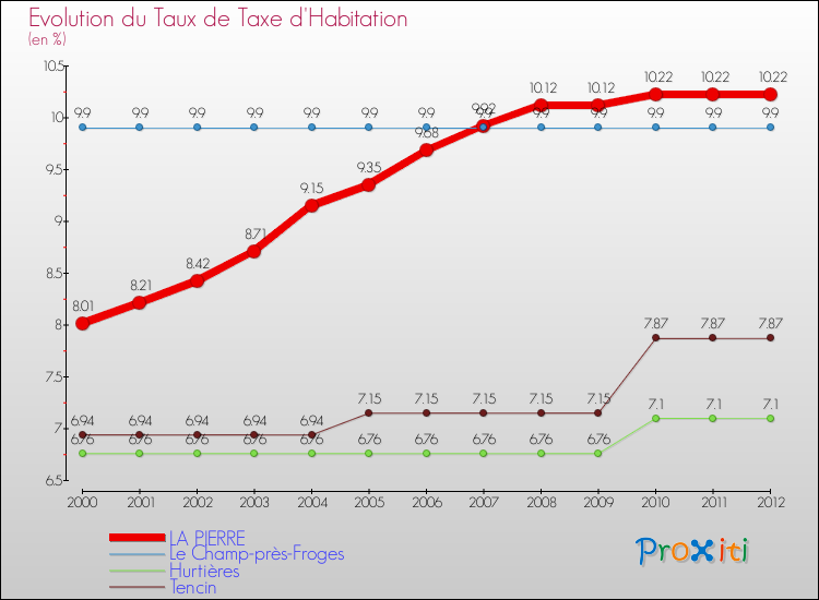 Evolution du taux de la taxe d'habitation pour LA PIERRE et les communes proches Comparaison des taux de la taxe d'habitation pour LA PIERRE et les communes voisines