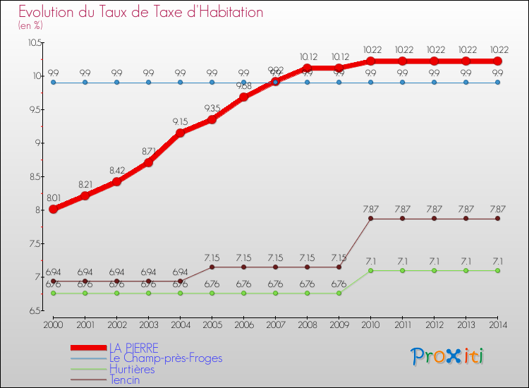 Evolution du taux de la taxe d'habitation pour LA PIERRE et les communes proches de 2000 à 2014 Comparaison des taux de la taxe d'habitation pour LA PIERRE et les communes voisines de 2000 à 2014