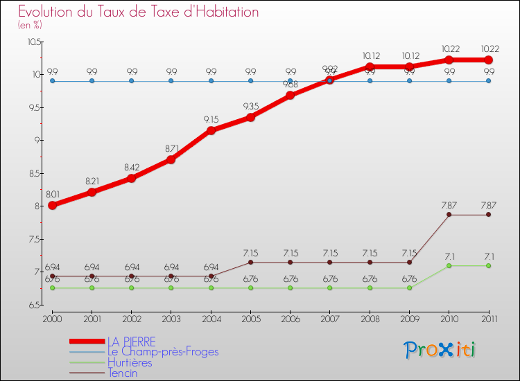 Evolution du taux de la taxe d'habitation pour LA PIERRE et les communes proches Comparaison des taux de la taxe d'habitation pour LA PIERRE et les communes voisines