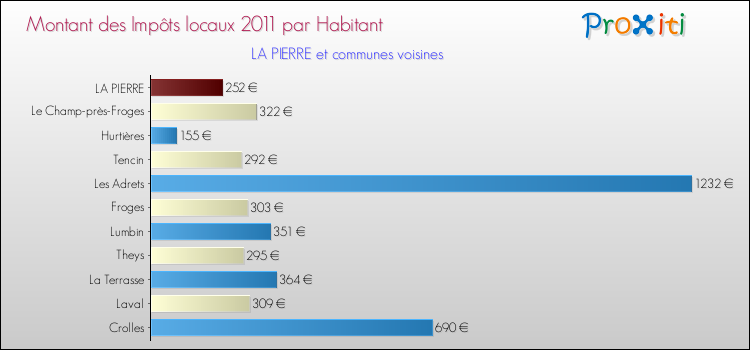 Montant des impôts locaux par Habitant pour LA PIERRE et les communes proches Comparaison des impôts locaux par habitant pour LA PIERRE et les communes voisines