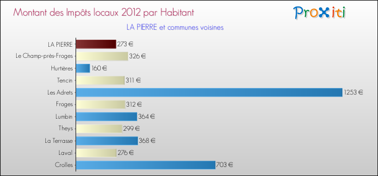 Montant des impôts locaux par Habitant pour LA PIERRE et les communes proches Comparaison des impôts locaux par habitant pour LA PIERRE et les communes voisines