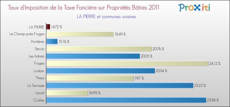 Taux d'imposition de la taxe foncière sur le bati 2011 pour LA PIERRE et les communes proches Comparaison des taux d'imposition de la taxe foncière sur le bati 2011 pour LA PIERRE et les communes voisines