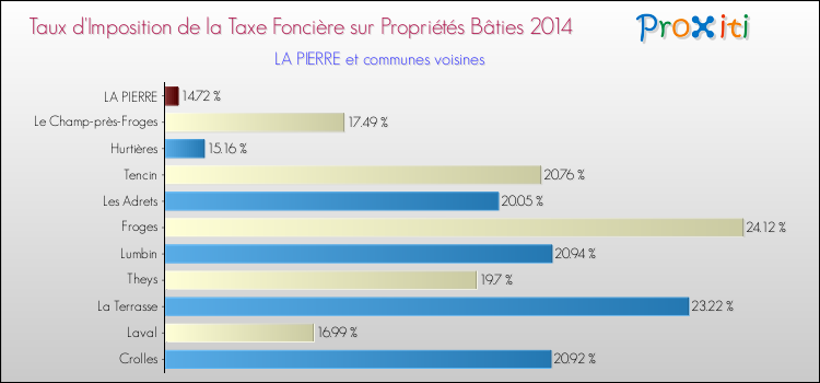Taux d'imposition de la taxe foncière sur le bati 2014 pour LA PIERRE et les communes proches Comparaison des taux d'imposition de la taxe foncière sur le bati 2014 pour LA PIERRE et les communes voisines