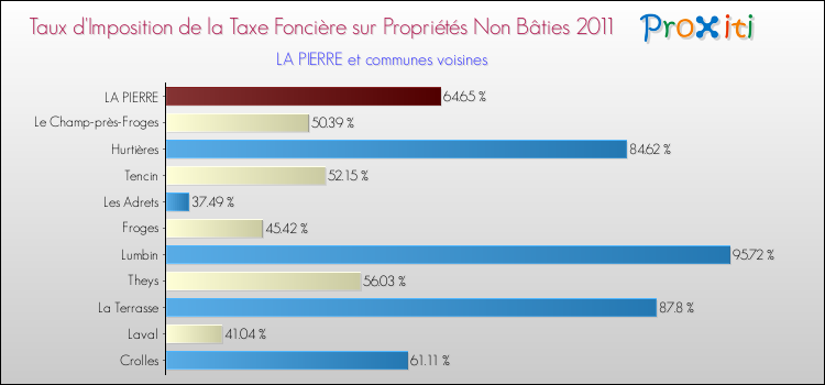 Taux d'imposition de la taxe foncière sur les immeubles et terrains non batis 2011 pour LA PIERRE et les communes proches Comparaison des taux d'imposition de la taxe foncière sur les immeubles et terrains non batis 2011 pour LA PIERRE et les communes voisines