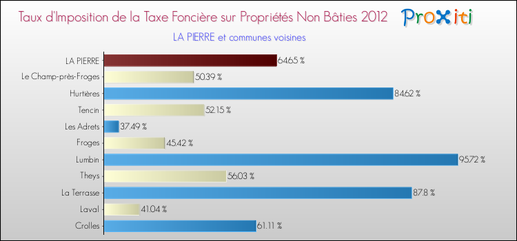 Taux d'imposition de la taxe foncière sur les immeubles et terrains non batis 2012 pour LA PIERRE et les communes proches Comparaison des taux d'imposition de la taxe foncière sur les immeubles et terrains non batis 2012 pour LA PIERRE et les communes voisines