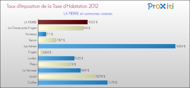 Taux d'imposition de la taxe d'habitation 2012 pour LA PIERRE et les communes proches Comparaison des taux d'imposition de la taxe d'habitation 2012 pour LA PIERRE et les communes voisines
