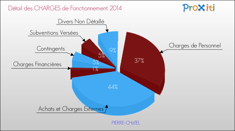 Décomposition des Charges de Fonctionnement 2014 de la commune de PIERRE-CHâTEL Charges de Fonctionnement 2014 pour la commune de PIERRE-CHâTEL