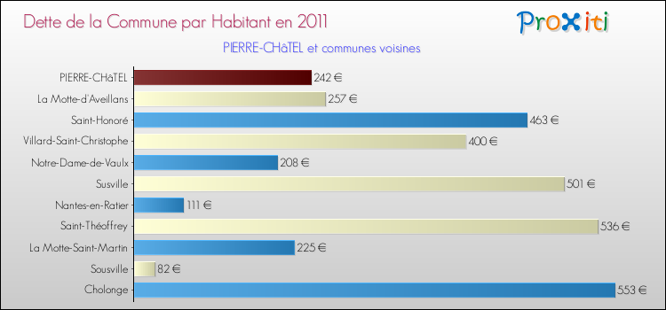 Dette par habitant de la commune en 2011 pour PIERRE-CHâTEL et les communes proches Comparaison de la dette par habitant de la commune en 2011 pour PIERRE-CHâTEL et les communes voisines