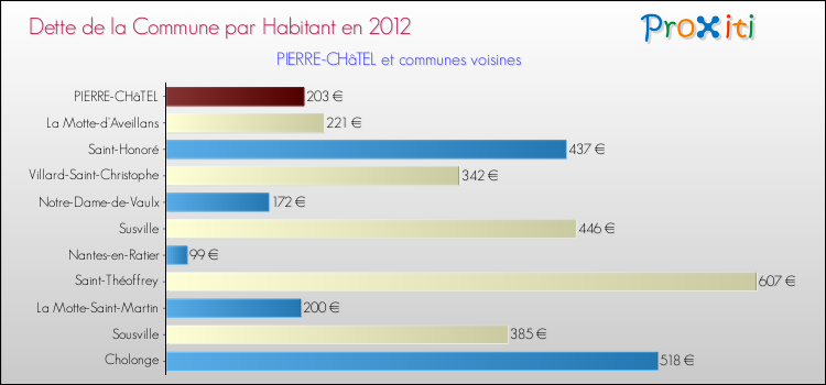 Dette par habitant de la commune en 2012 pour PIERRE-CHâTEL et les communes proches Comparaison de la dette par habitant de la commune en 2012 pour PIERRE-CHâTEL et les communes voisines