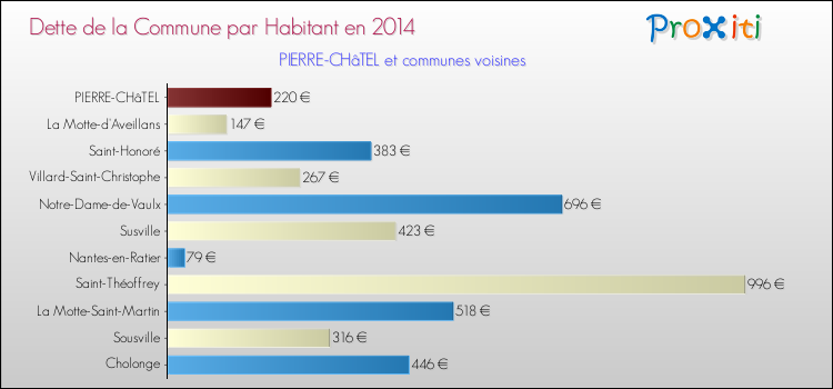 Dette par habitant de la commune en 2014 pour PIERRE-CHâTEL et les communes proches Comparaison de la dette par habitant de la commune en 2014 pour PIERRE-CHâTEL et les communes voisines