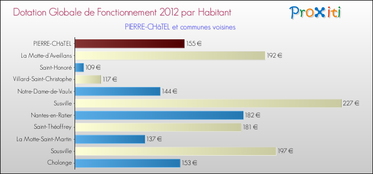 Montant des dotations globales de fonctionnement DGF par Habitant pour PIERRE-CHâTEL et les communes proches Comparaison des des dotations globales de fonctionnement DGF par habitant pour PIERRE-CHâTEL et les communes voisines