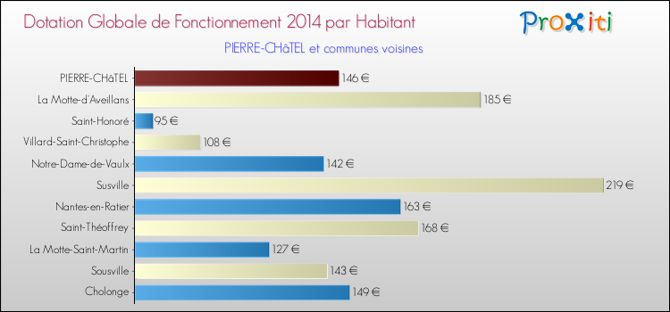 Montant des dotations globales de fonctionnement DGF par Habitant pour PIERRE-CHâTEL et les communes proches en 2014. Comparaison des des dotations globales de fonctionnement DGF par habitant pour PIERRE-CHâTEL et les communes voisines en 2014.