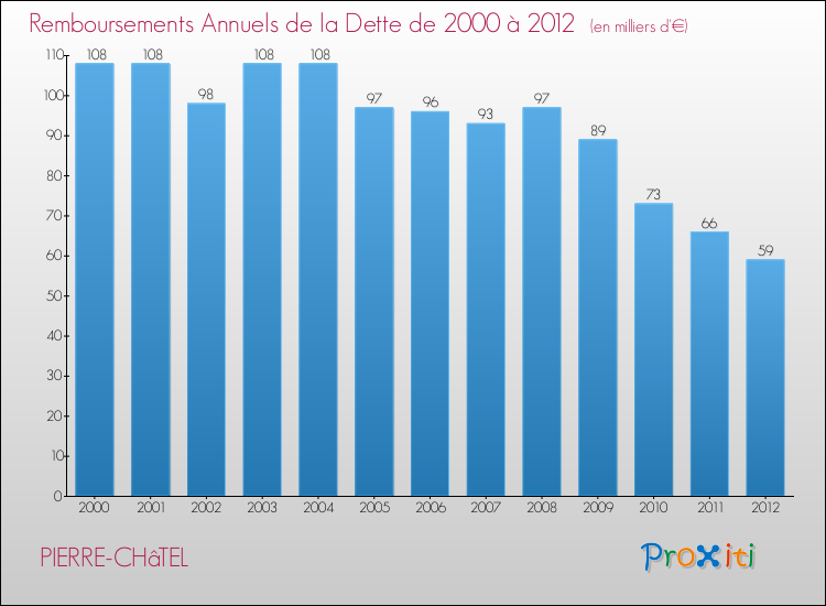 Evolution de l'annuité de la dette pour la commune de PIERRE-CHâTEL de 2000 à 2012 Annuités de la dette pour PIERRE-CHâTEL de 2000 à 2012