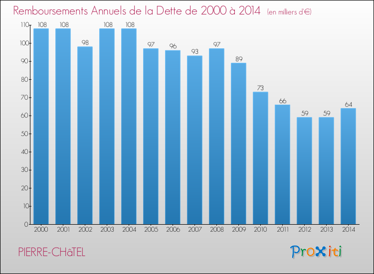 Evolution de l'annuité de la dette pour la commune de PIERRE-CHâTEL de 2000 à 2014 Annuités de la dette pour PIERRE-CHâTEL de 2000 à 2014