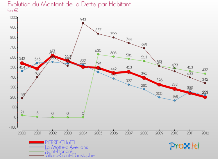Evolution de la dette par habitant pour la commune de PIERRE-CHâTEL et les communes proches de 2000 à 2012 Comparaison de la dette par habitant pour PIERRE-CHâTEL et les communes voisines de 2000 à 2012