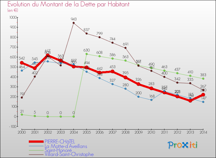 Evolution de la dette par habitant pour la commune de PIERRE-CHâTEL et les communes proches de 2000 à 2014 Comparaison de la dette par habitant pour PIERRE-CHâTEL et les communes voisines de 2000 à 2014