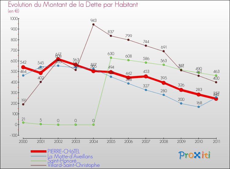 Evolution de la dette par habitant pour la commune de PIERRE-CHâTEL et les communes proches Comparaison de la dette par habitant pour PIERRE-CHâTEL et les communes voisines