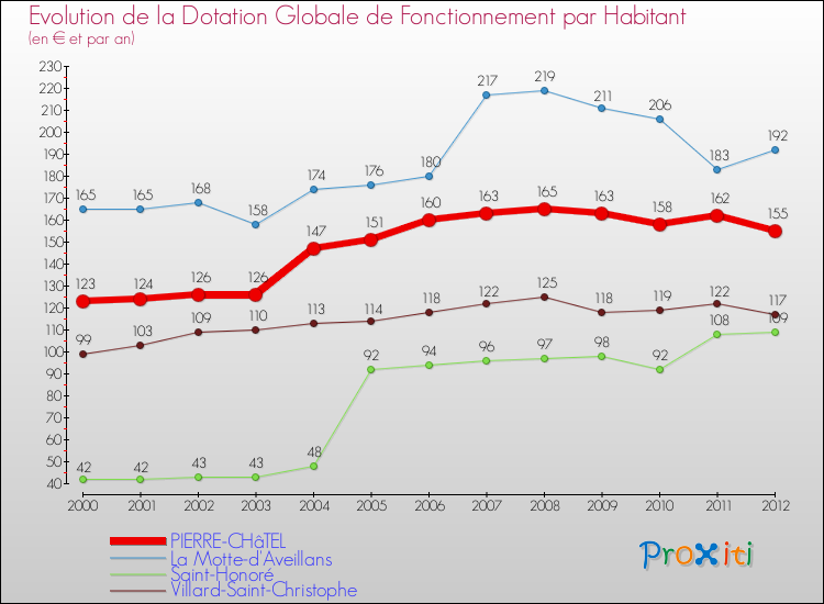 Evolution et montant de la dotation globale de fonctionnement par Habitant pour PIERRE-CHâTEL et les communes proches Comparaison des dotations globales de fonctionnement par habitant pour PIERRE-CHâTEL et les communes voisines