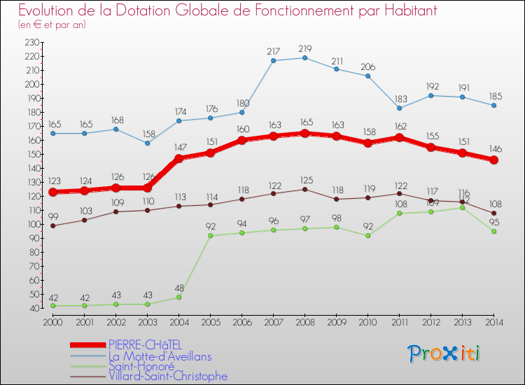 Evolution et montant de la dotation globale de fonctionnement par Habitant pour PIERRE-CHâTEL et les communes proches de 2000 à 2014. Comparaison des dotations globales de fonctionnement par habitant pour PIERRE-CHâTEL et les communes voisines de 2000 à 2014.