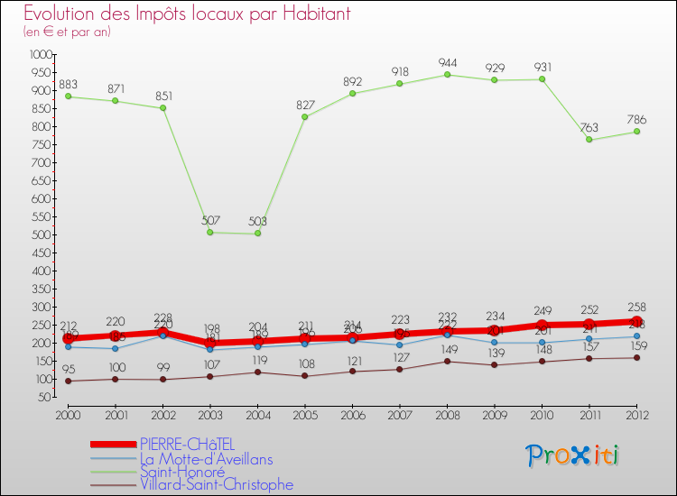 Evolution et montant des impôts locaux par Habitant pour PIERRE-CHâTEL et les communes proches Comparaison des impôts locaux par habitant pour PIERRE-CHâTEL et les communes voisines