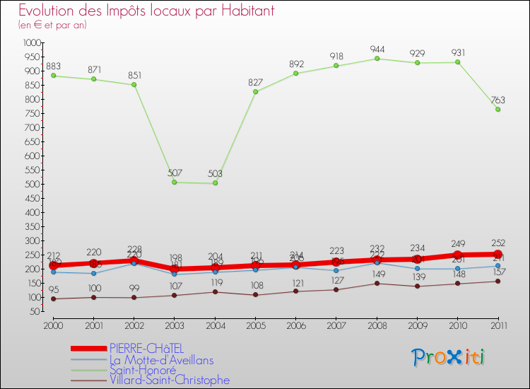 Evolution et montant des impôts locaux par Habitant pour PIERRE-CHâTEL et les communes proches Comparaison des impôts locaux par habitant pour PIERRE-CHâTEL et les communes voisines