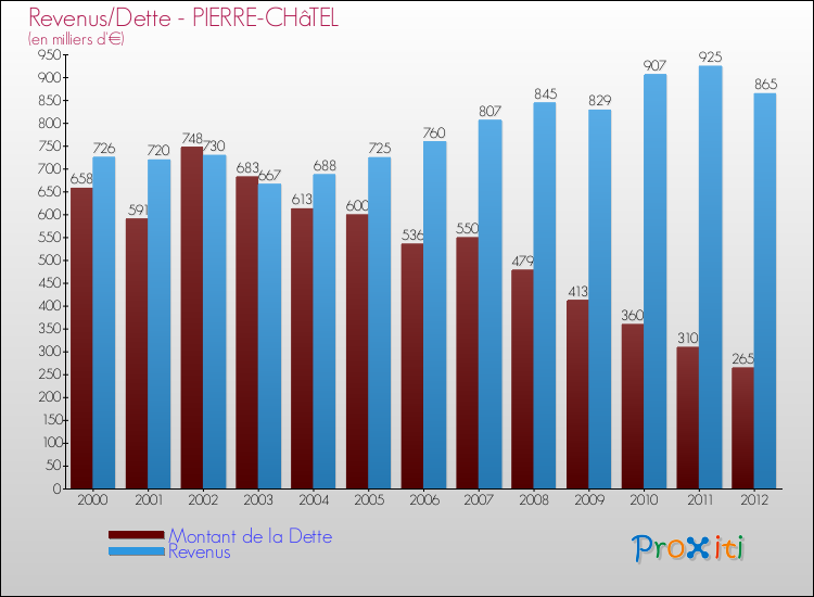 Evolution comparée de la dette et des revenus pour la commune de PIERRE-CHâTEL de 2000 à 2012 Comparaison de la dette et des revenus pour PIERRE-CHâTEL de 2000 à 2012