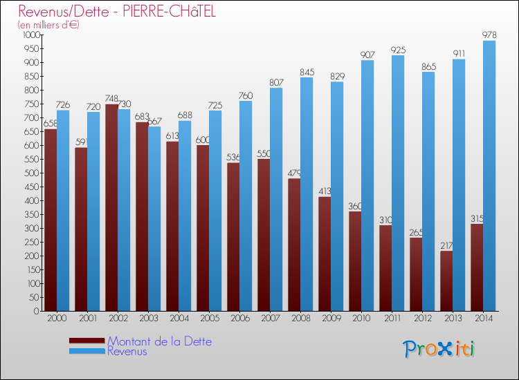 Evolution comparée de la dette et des revenus pour la commune de PIERRE-CHâTEL de 2000 à 2014 Comparaison de la dette et des revenus pour PIERRE-CHâTEL de 2000 à 2014
