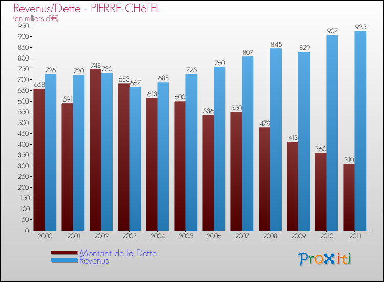 Evolution comparée de la dette et des revenus pour la commune de PIERRE-CHâTEL de 2000 à 2011 Comparaison de la dette et des revenus pour PIERRE-CHâTEL de 2000 à 2011
