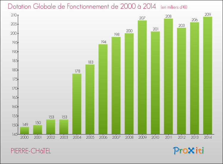 Evolution du montant de la Dotation Globale de Fonctionnement pour la commune de PIERRE-CHâTEL de 2000 à 2014 Evolution du montant de la Dotation Globale de Fonctionnement pour PIERRE-CHâTEL de 2000 à 2014