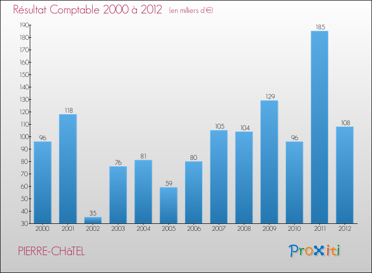 Evolution du résultat comptable pour la commune de PIERRE-CHâTEL de 2000 à 2012 Evolution du résultat comptable pour PIERRE-CHâTEL de 2000 à 2012