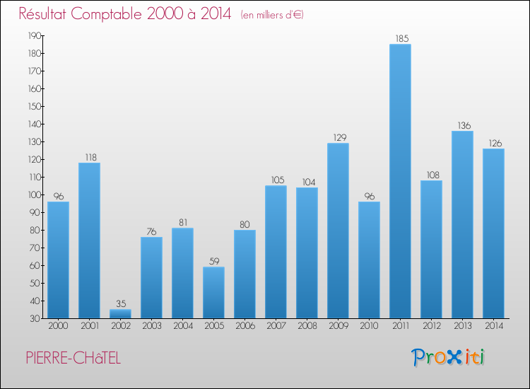 Evolution du résultat comptable pour la commune de PIERRE-CHâTEL de 2000 à 2014 Evolution du résultat comptable pour PIERRE-CHâTEL de 2000 à 2014