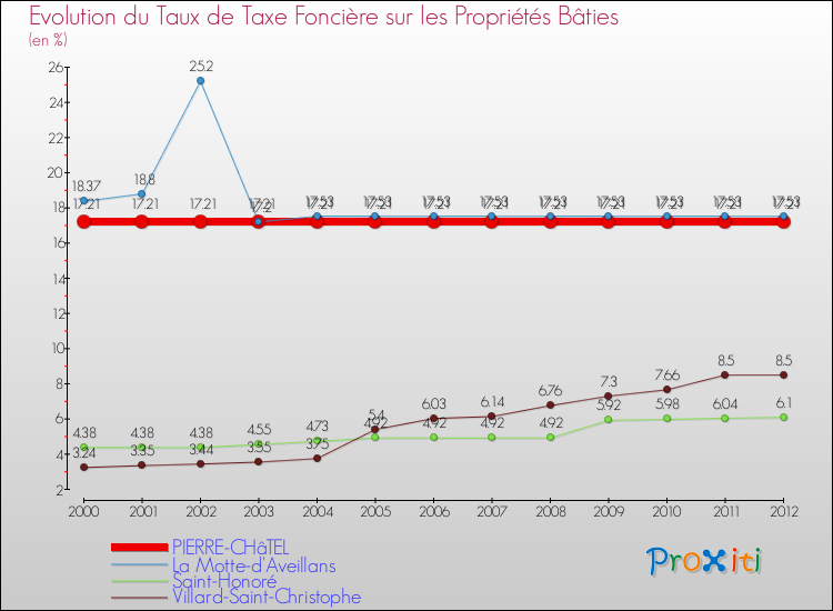 Evolution du taux de la taxe foncière sur le bati pour PIERRE-CHâTEL et les communes proches de 2000 à 2012 Comparaison des taux de taxe foncière sur le bati pour PIERRE-CHâTEL et les communes voisines de 2000 à 2012