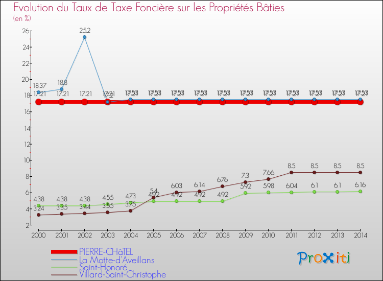 Evolution du taux de la taxe foncière sur le bati pour PIERRE-CHâTEL et les communes proches de 2000 à 2014 Comparaison des taux de taxe foncière sur le bati pour PIERRE-CHâTEL et les communes voisines de 2000 à 2014