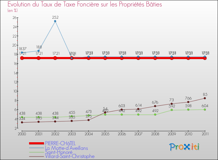 Evolution du taux de la taxe foncière sur le bati pour PIERRE-CHâTEL et les communes proches Comparaison des taux de taxe foncière sur le bati pour PIERRE-CHâTEL et les communes voisines