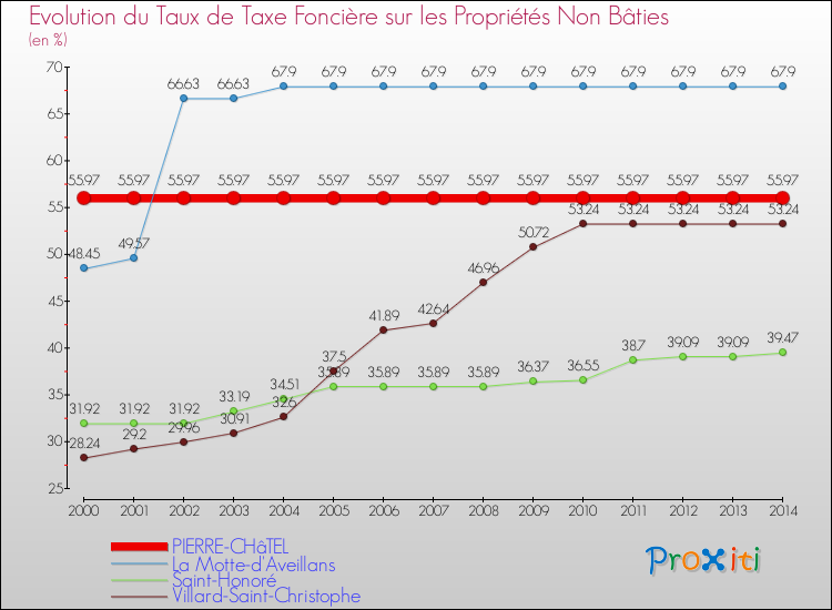 Evolution du taux de la taxe foncière sur les immeubles et terrains non batis pour PIERRE-CHâTEL et les communes proches de 2000 à 2014 Comparaison des taux de la taxe foncière sur les immeubles et terrains non batis pour PIERRE-CHâTEL et les communes voisines de 2000 à 2014